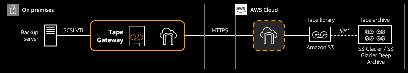 Customers can use AWS Storage Gateway as a Virtual Tape Library (VTL) or as a file storage target for their backup infrastructure