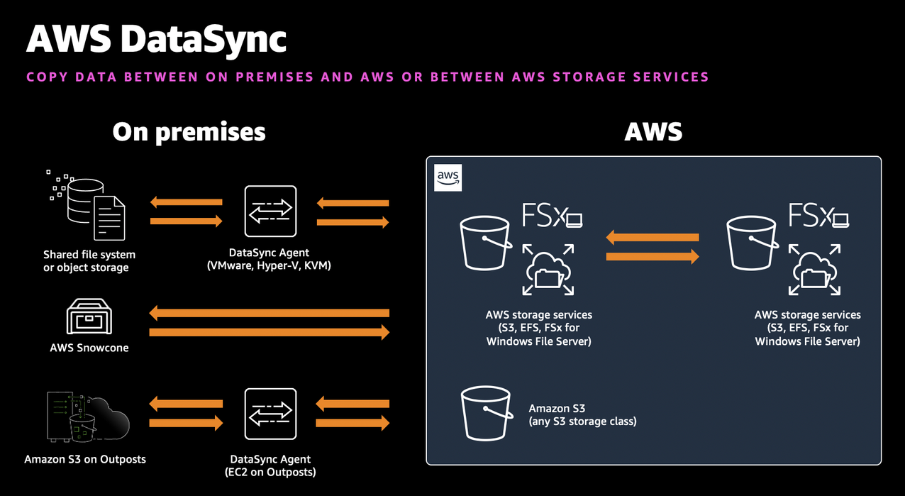 AWS DataSync can transfer data between your on-premises storage systems and AWS, or between AWS Storage services entirely in the cloud