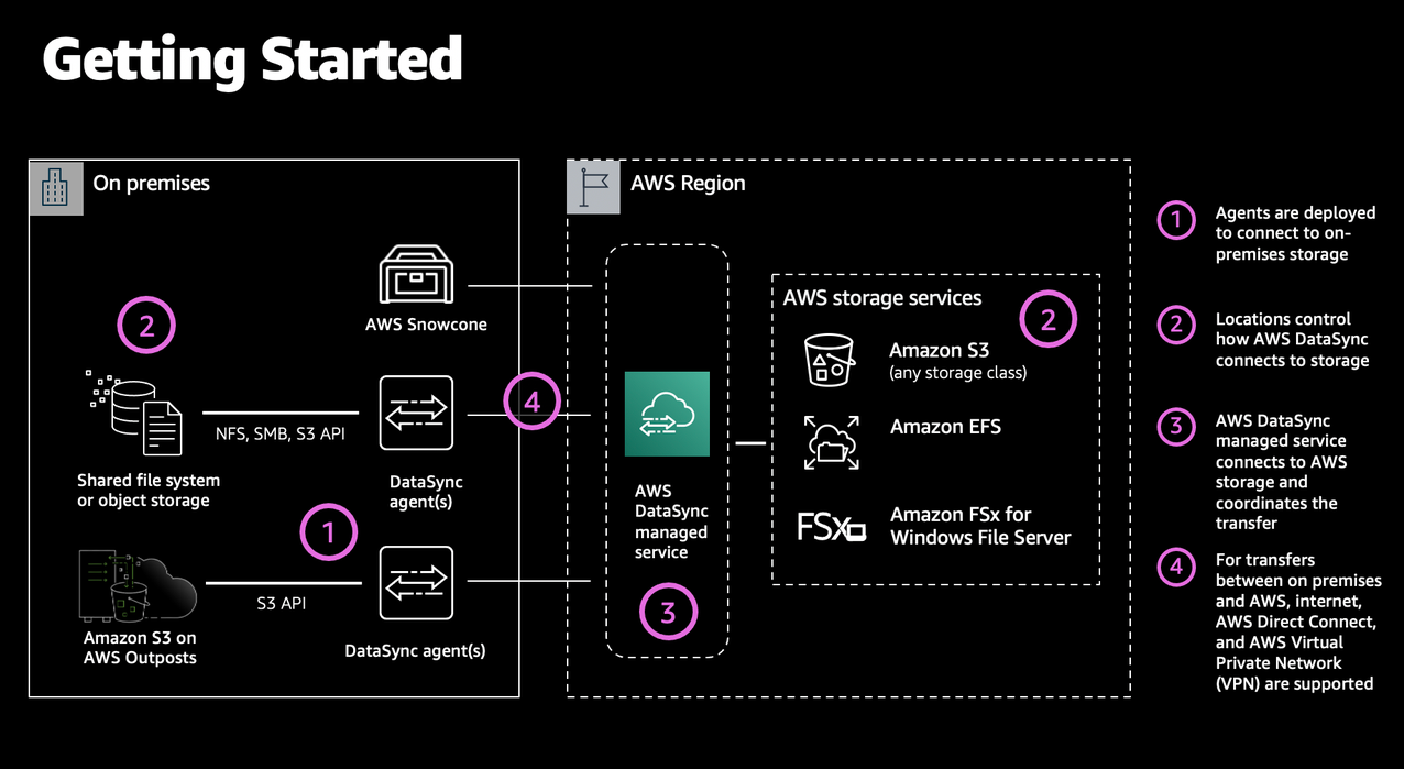 Figure 3 - Getting started with DataSync