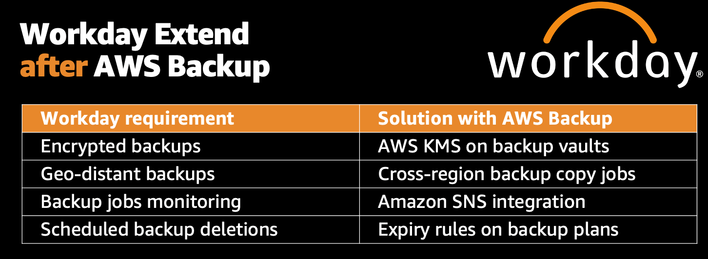 Solutions AWS Backup enabled Workday to implement