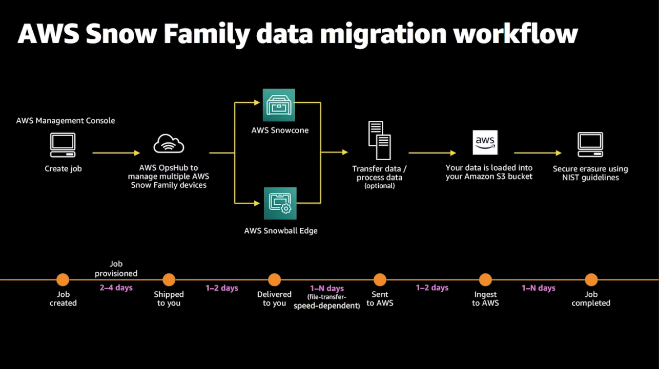 AWS Snow Family data migration workflow