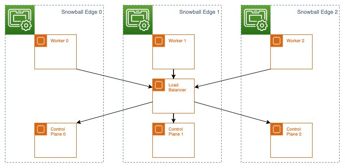 We set up an EKS-D Kubernetes cluster using seven EC2 instances running on three AWS Snowball Edge Compute Optimized devices