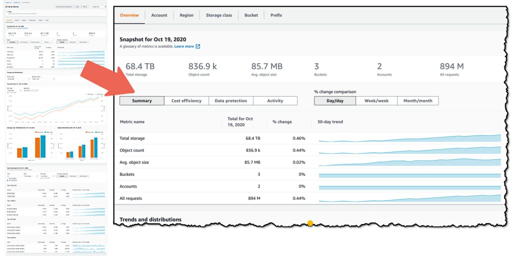 Amazon S3 Storage Lens is the first cloud storage analytics solution with support for AWS Organizations
