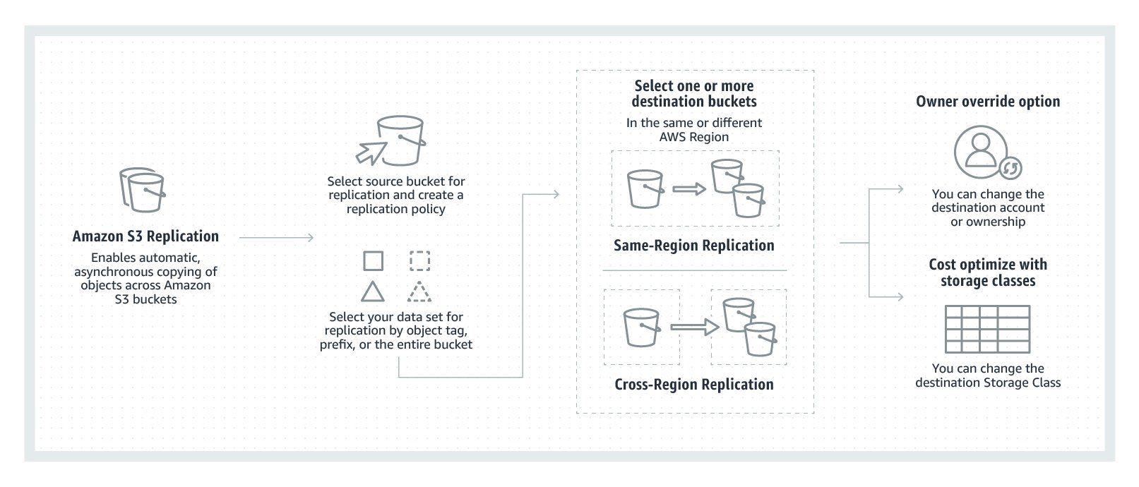 With Amazon S3 Replication, you can configure S3 to automatically replicate S3 objects across different AWS Regions
