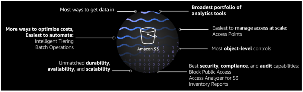 Amazon S3 is the ideal storage platform for your data lake