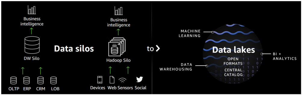 Data silos limit the value of your data - diagram