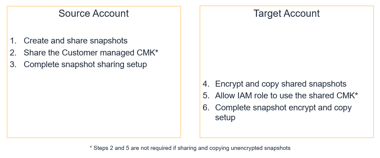 Overview of steps, in the source account and the target account.