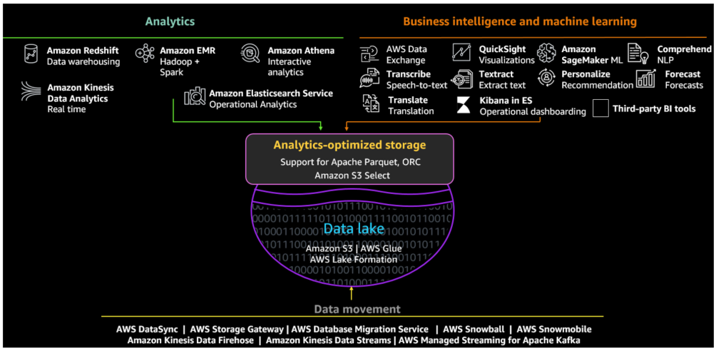 The Amazon S3 ecosystem, including Analytics, Machine Learning, Business Intelligence, and analytics-optimized storage.