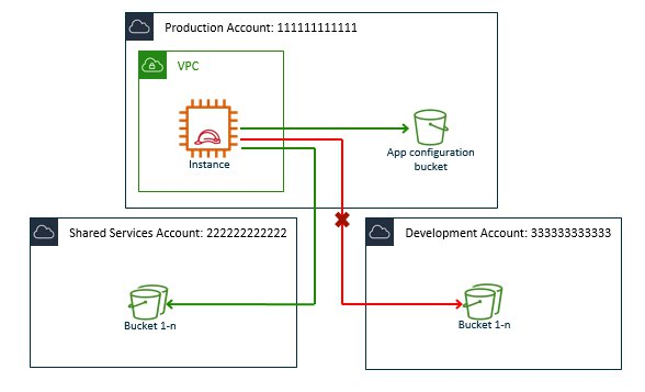 Limit access to only authorized AWS accounts' S3 buckets using identity-based policies