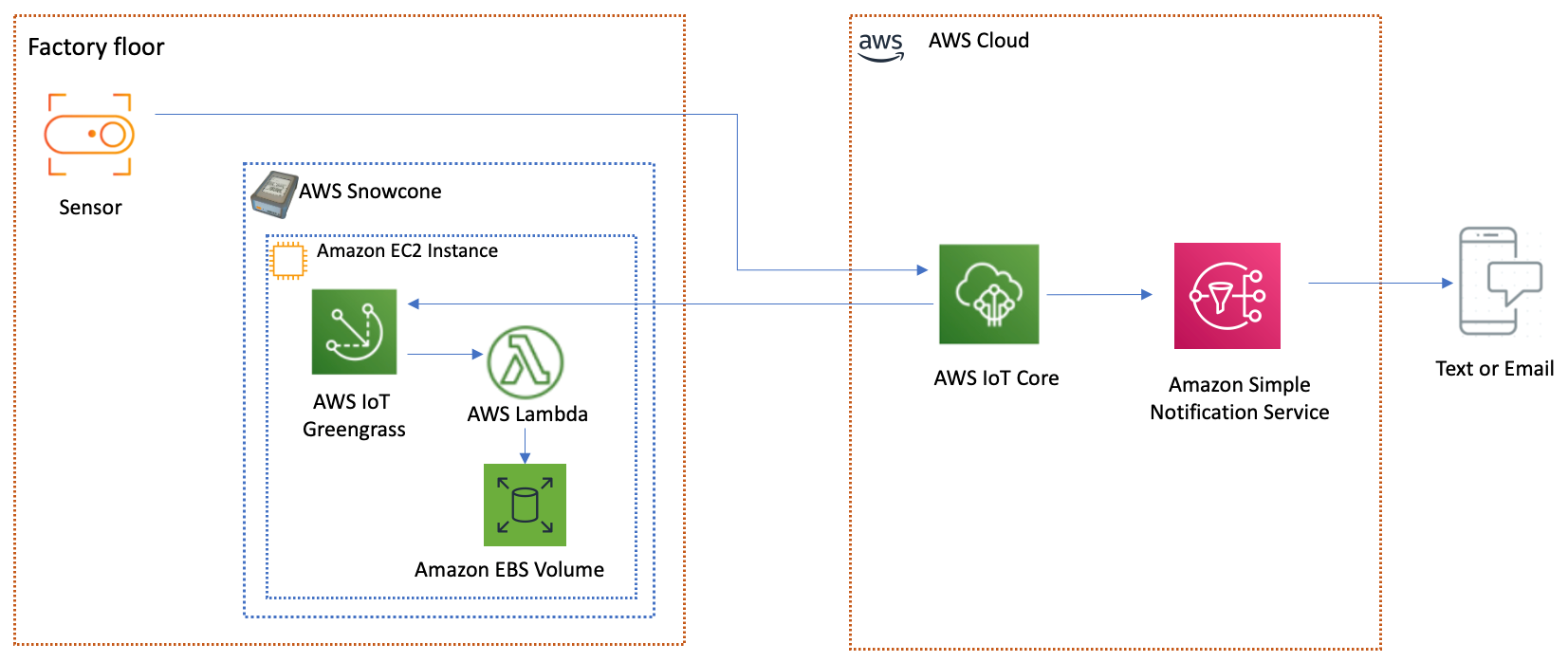 Simplify sensor workflow with AWS IoT Greengrass and AWS Lambda