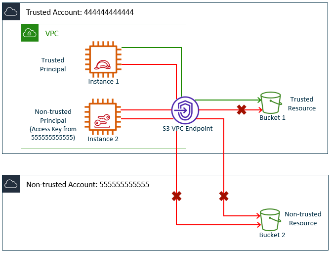Create data perimeter protection using Amazon S3 VPC endpoint policies