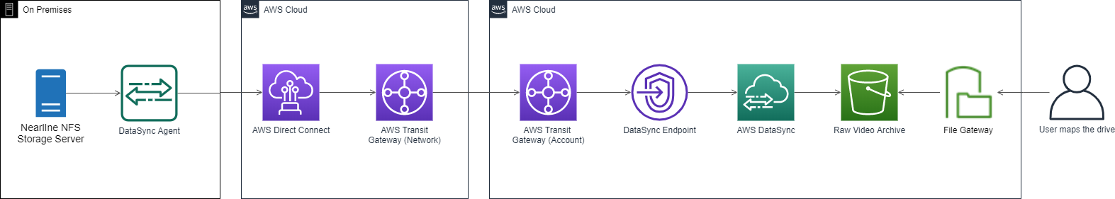 F1 Chose AWS DataSync as it allows them to sync their current data, totaling 400 TB, to Amazon S3