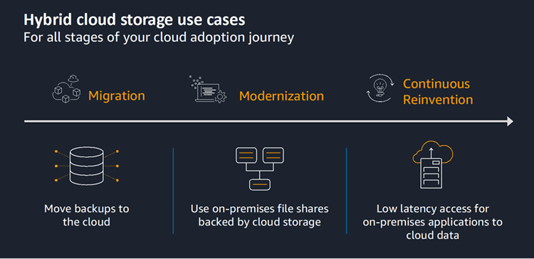 Hybrid cloud storage use cases for all stages of your cloud adoption journey 