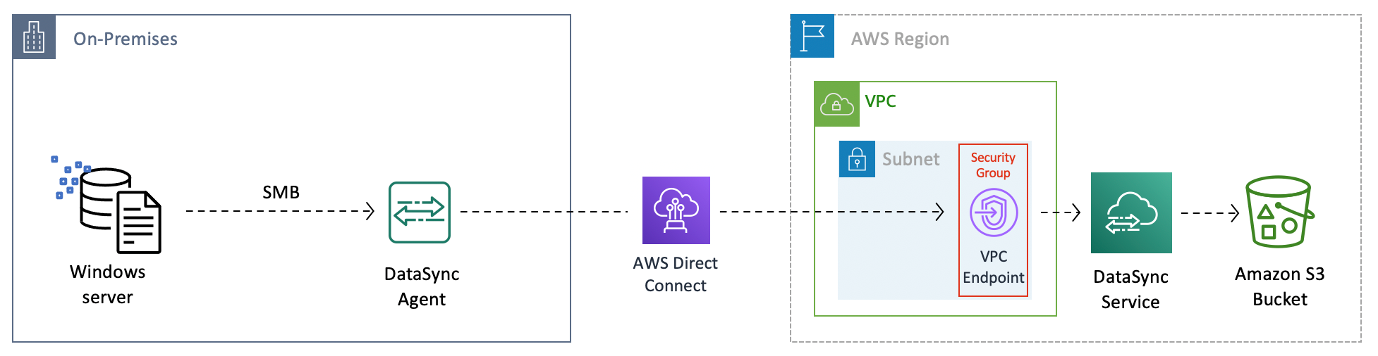 Copy data from an on-premises Windows Server to Amazon S3 for in-cloud processing