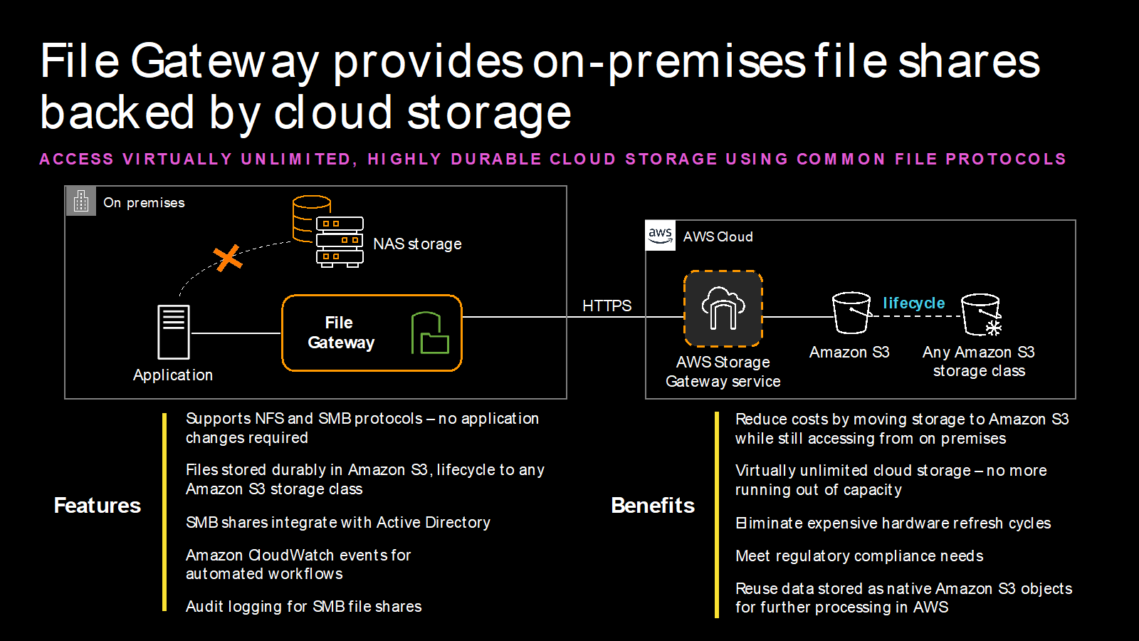 File Gateway provides on-premises file shares backed by cloud storage.