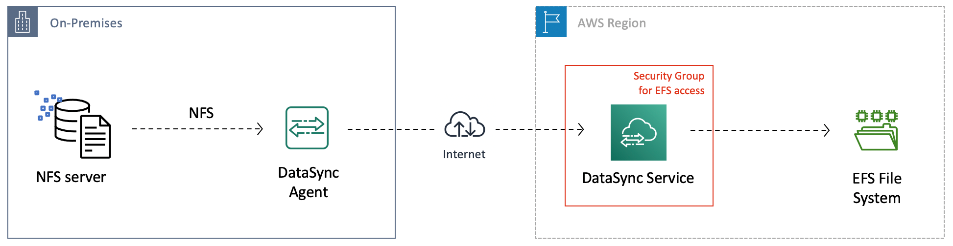 Migrate data from an on-premises NFS server to an Amazon EFS file system