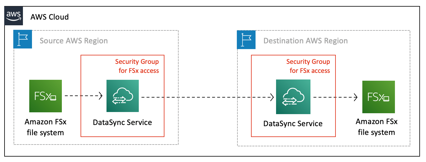 Periodically replicate an Amazon FSx file system to a different AWS Region for business continuity purposes