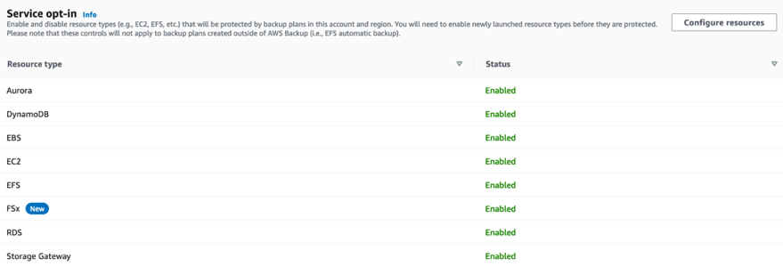 Enable all resource types supported by AWS Backup.