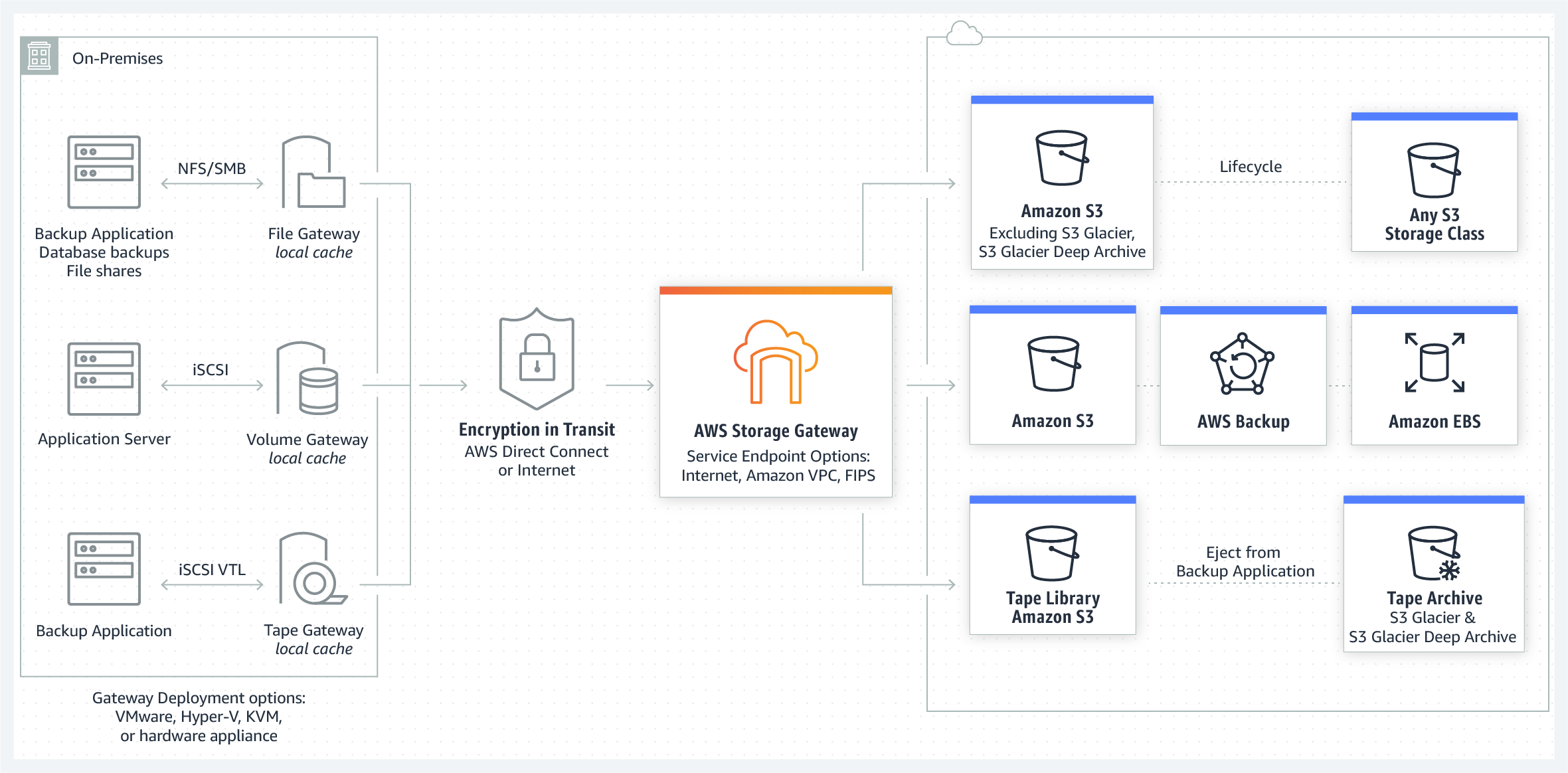 Figure 1 - AWS Storage Gateway options – File, Volume, and Tape Gateways
