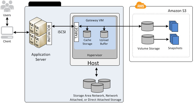 Figure 2 - AWS Storage Gateway – Volume Gateway, local cache