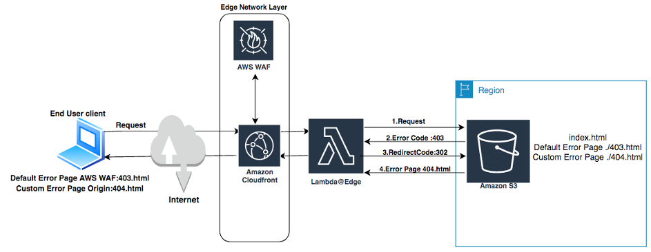 The end-user error page is customized based on origination using Lambda@Edge functions.