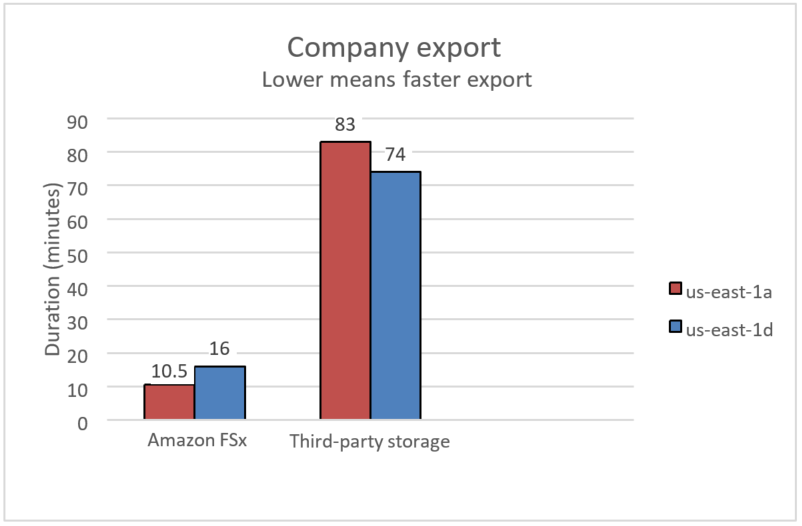 Infor Company Export performance test for Amazon FSx for Windows File Server