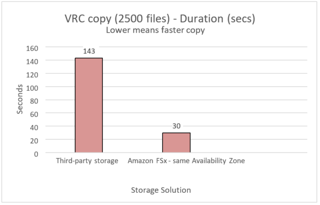 Infor Version Release Customer Code - VRC copy test for Amazon FSx performance vs third-party storage