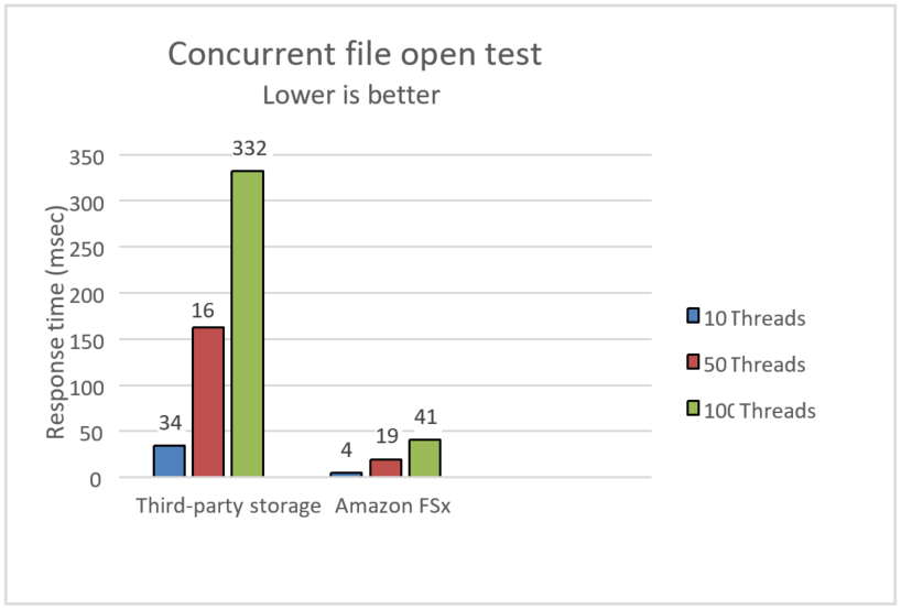 Concurrent file open test - Response time (msec) - Infor comparison of third-party storage with Amazon FSx for Windows
