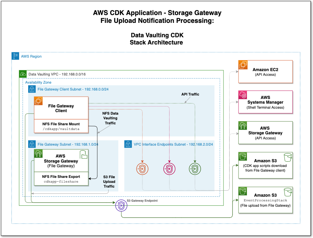 AWS CDK Application - AWS Storage Gateway file upload notification processing - Data Vaulting CDK Stack Architecture