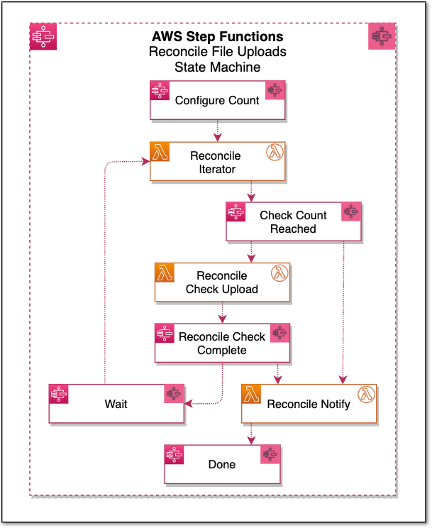 Diagram of the Step Functions state machine. This state machine implements the file upload event reconciliation logic