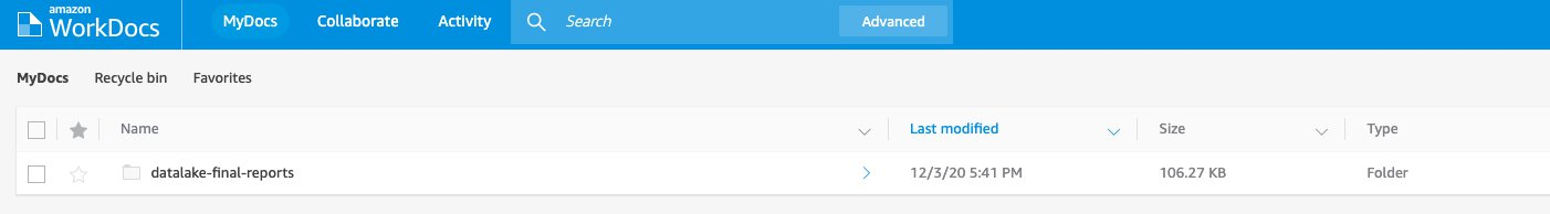 A folder in Amazon WorkDocs