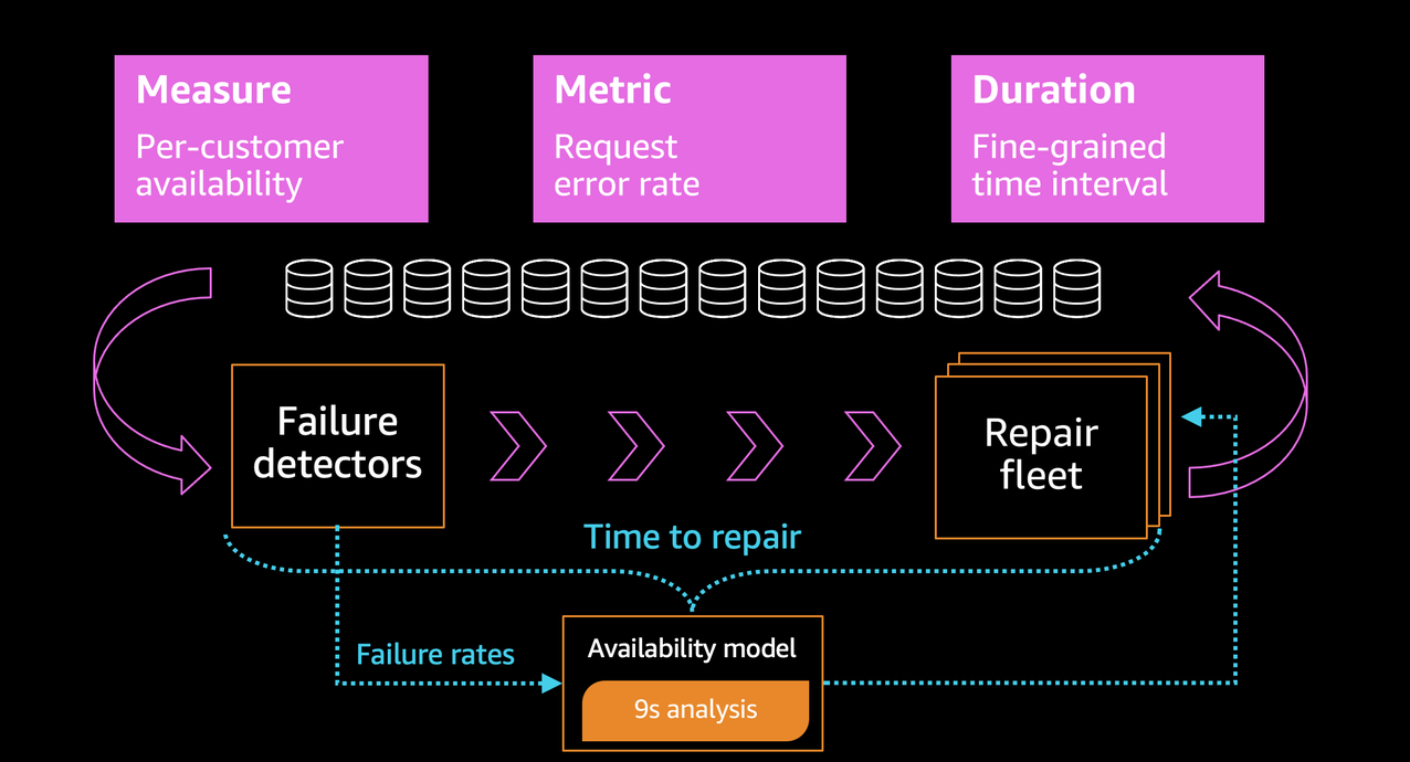 How AWS measures avaialbility for Amazon S3