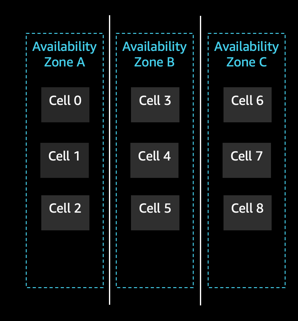 Updating Amazon S3 - Cell-based architectures reduce blast radius