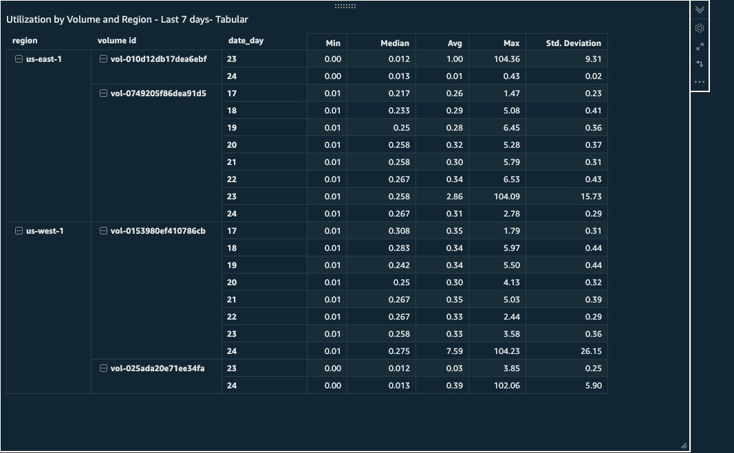 Example 2 - Sample IOPS utilization by volume and Region - Last 7 days - Tabular View