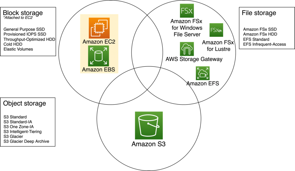 Figure 2 – AWS Storage services
