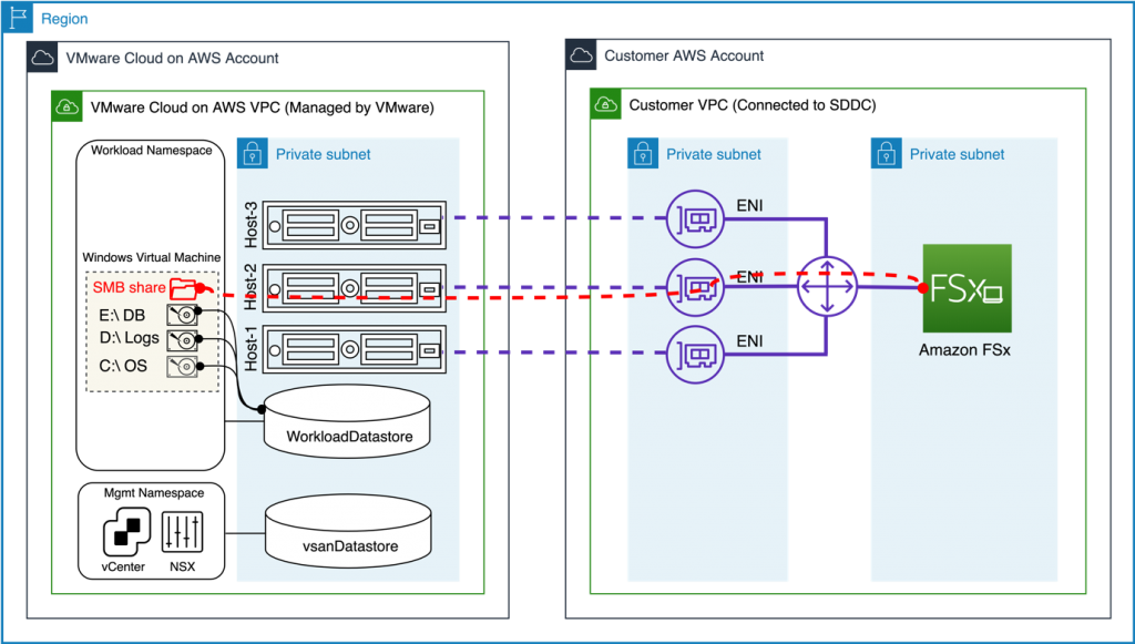 Figure 5 – Amazon FSx for Windows File Server