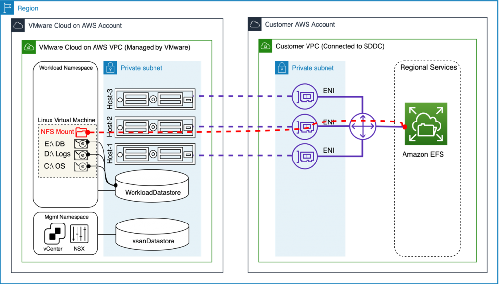 Figure 6 – Amazon EFS