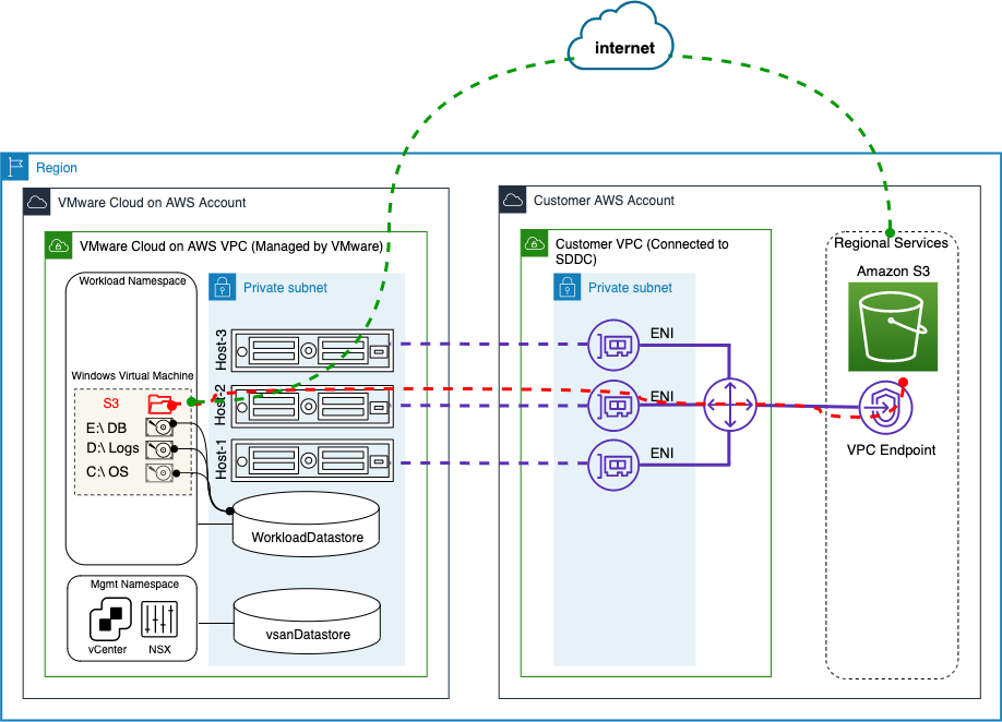 Figure 7 – Amazon S3