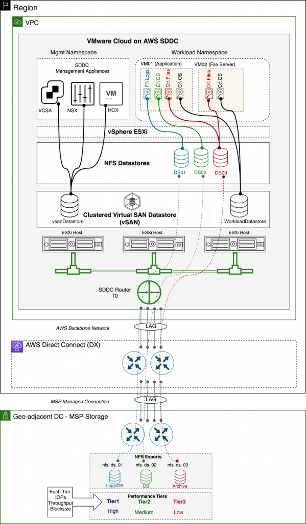 Managed Services Provider (MSP) storage support