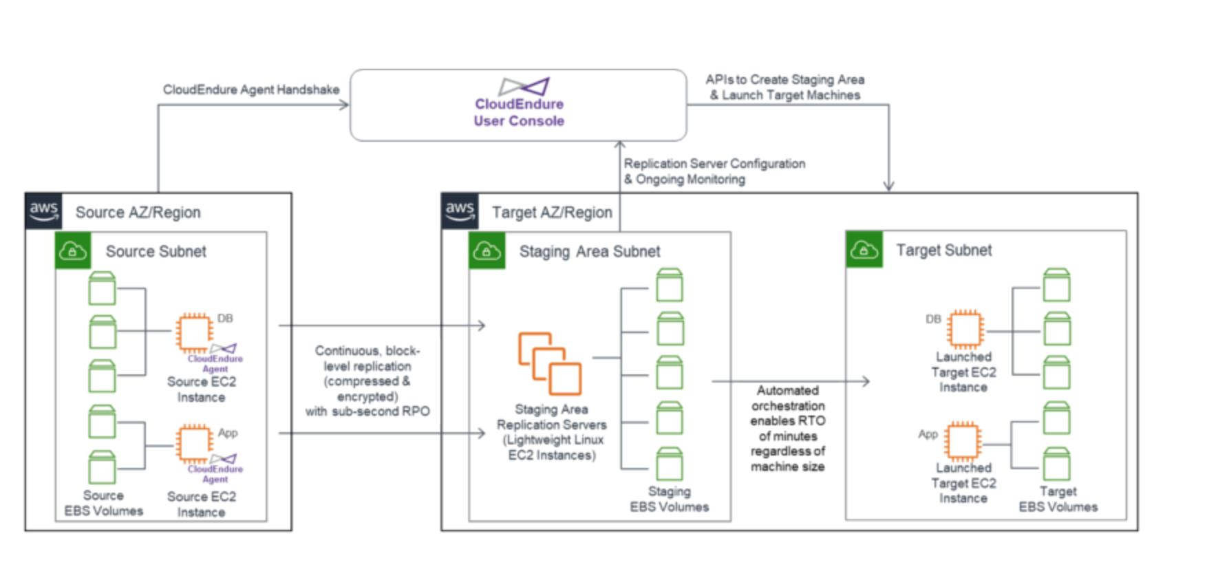 Overview of CloudEndure Disaster Recovery