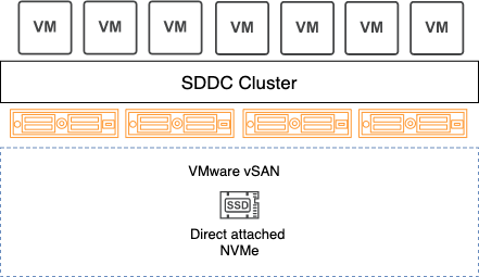 Figure 1 – vSAN on VMware Cloud on AWS