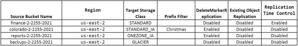 Each column on the Excel template relates to parameters used in the setup of the required buckets and replication rules (1)