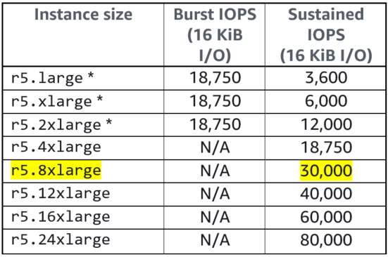 Table 1. r5 instance family IOPS levels (1)(1)