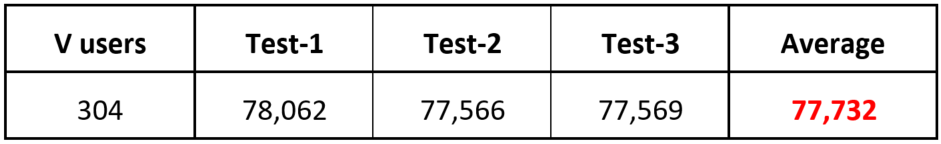 Table 5. r5b.4xlarge at 36,000 IOPS Performance test results (1)