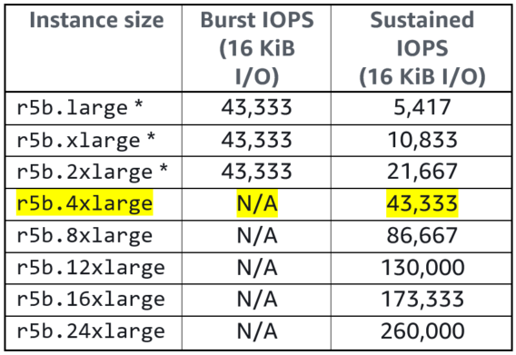 Table 4. r5b instance family IOPS levels. (2)