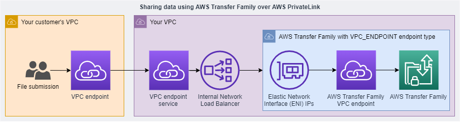 Some customers have AWS Transfer Family configured and privately shared