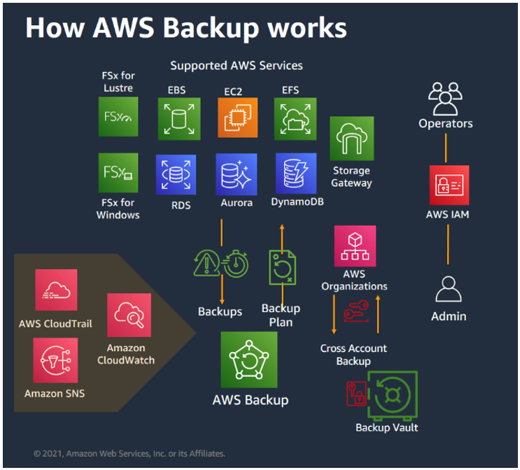 AWS Backup supported services (1)