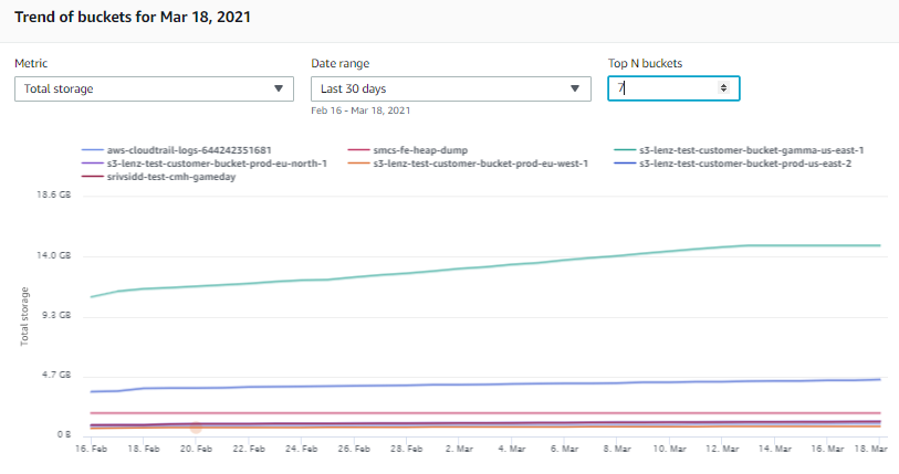 Buckets tab of the dashboard for more detailed insights on your buckets