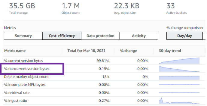Cost efficiency tab - S3 Storage Lens (1)
