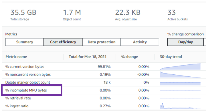 S3 Storage Lens, you can identify the amount of incomplete multipart upload bytes in your account, or across your entire AWS Organization (1)